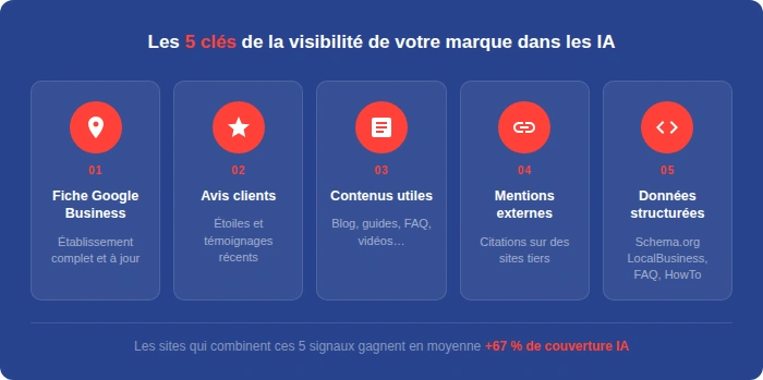 les 5 clés de visibilité de votre marque dans les IA