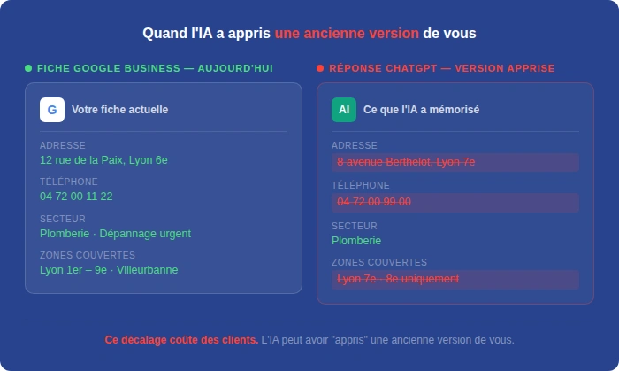décalage entre les réponses sur chatgpt vs GMB