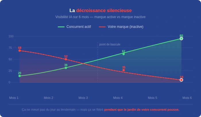 graphique décroissance silencieuse de votre présence dans les IA