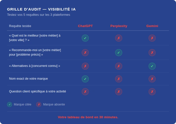 grille d'audit visibilité dans les IA