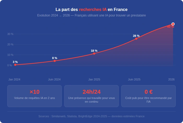 graphique part des recherches sur les IA en France en 2026