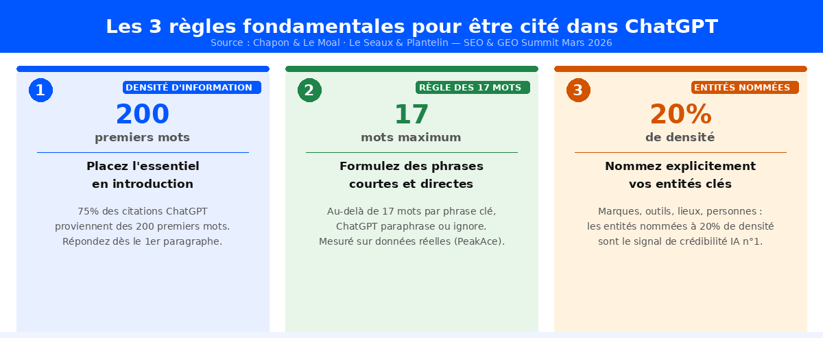 Comment rédiger un article de blog pour être cité dans ChatGPT - infographie 3 règles - Collectif Pareto