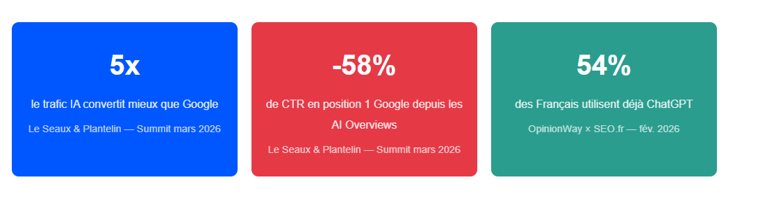 Comment rédiger un article pour être cité dans ChatGPT - chiffres clés - Collectif Pareto