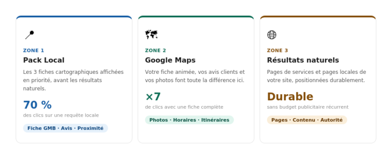les 3 zones d'une fiche Google My Business