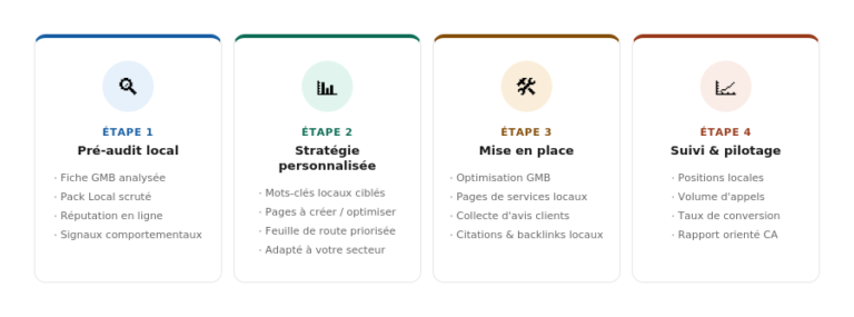 la méthode du Collectif Pareto en 4 étapes