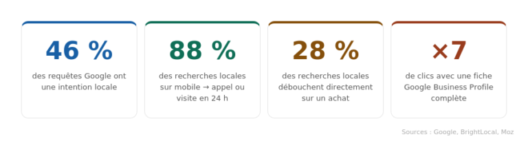 statistique seo local