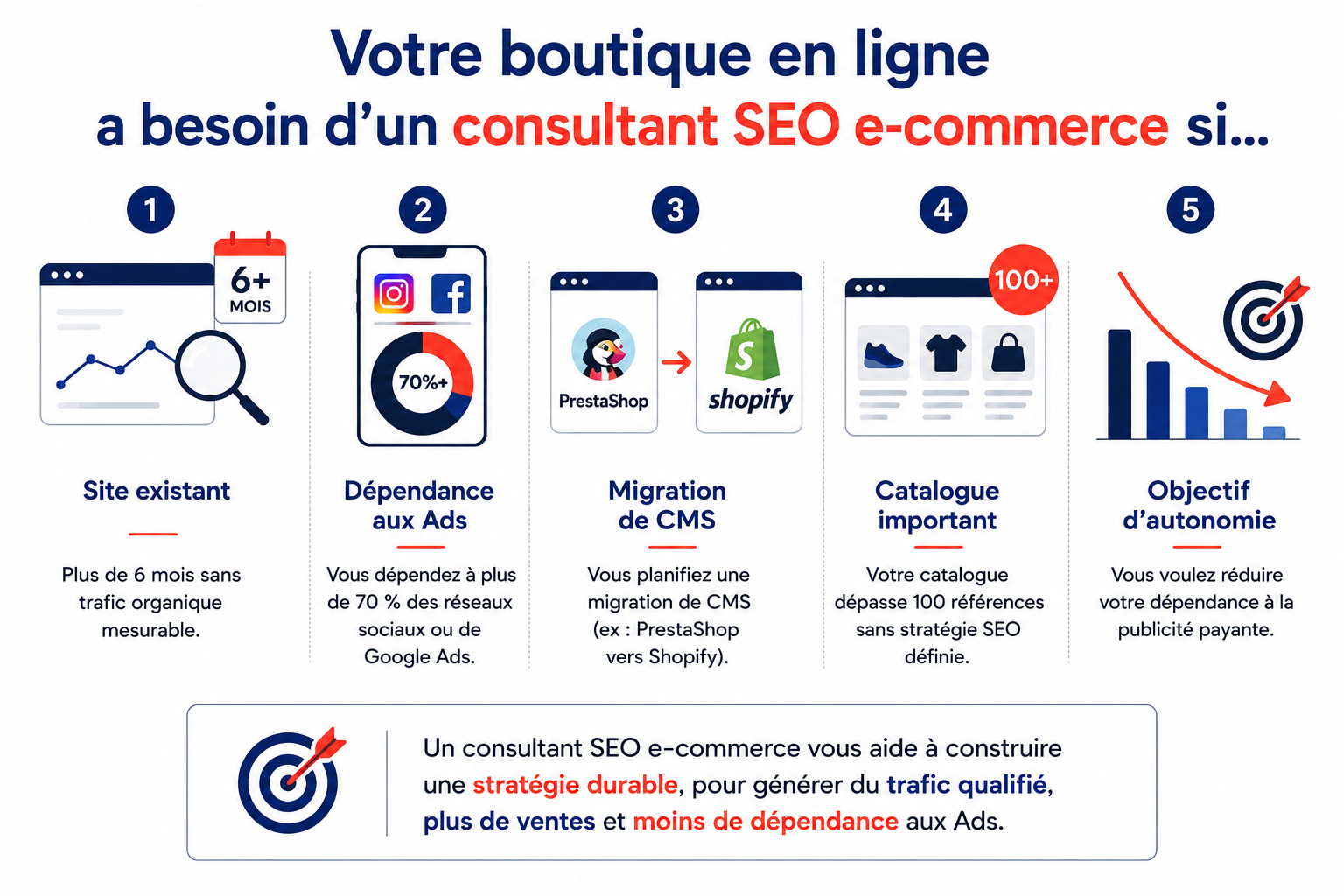 Votre boutique en ligne a besoin d'un consultant SEO e-commerce si...